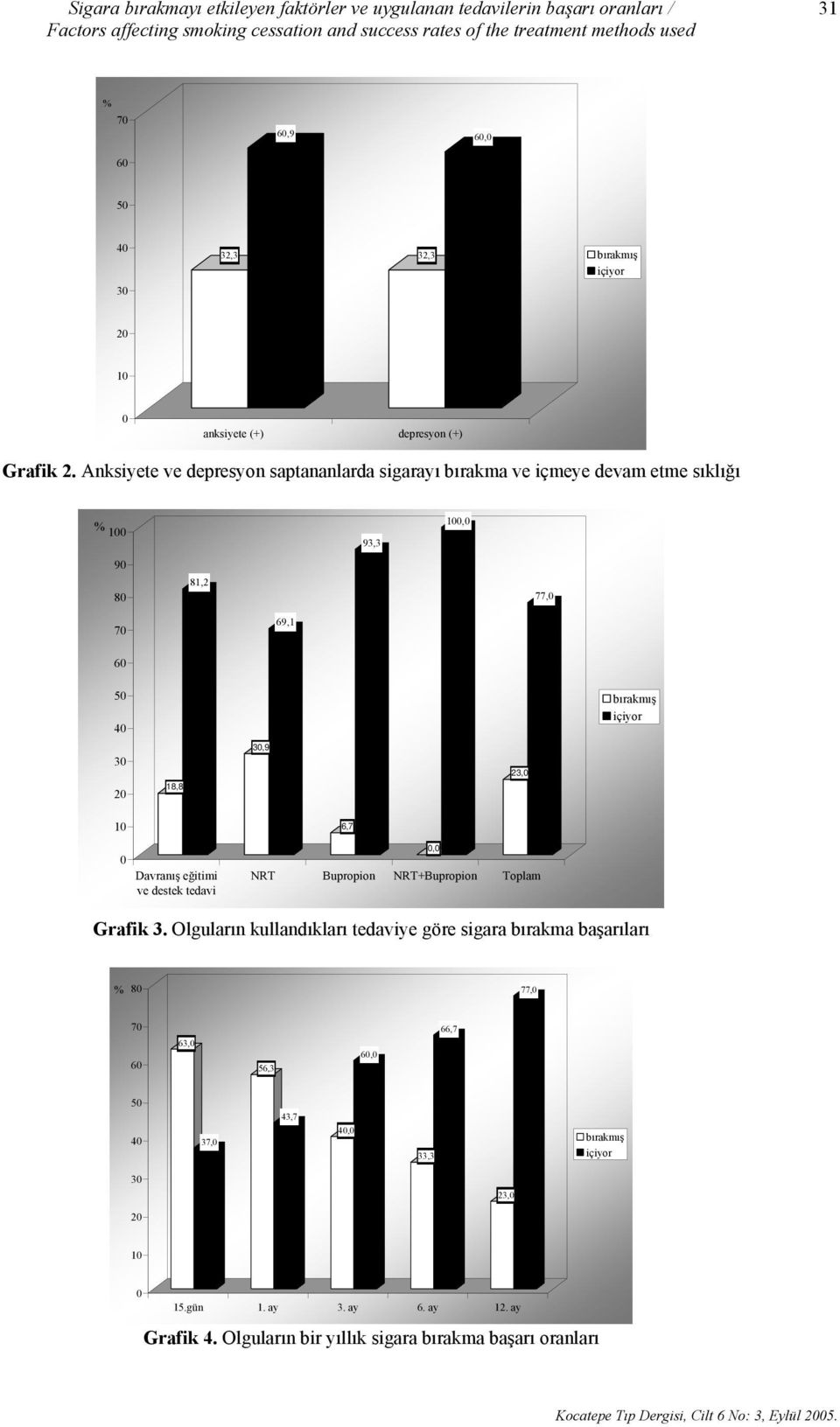 Anksiyete ve depresyon saptananlarda sigarayı bırakma ve içmeye devam etme sıklığı % 100 93,3 100,0 90 80 81,2 77,0 70 69,1 60 50 40 bırakmış içiyor 30 20 18,8 30,9 23,0 10 0 Davranış eğitimi ve