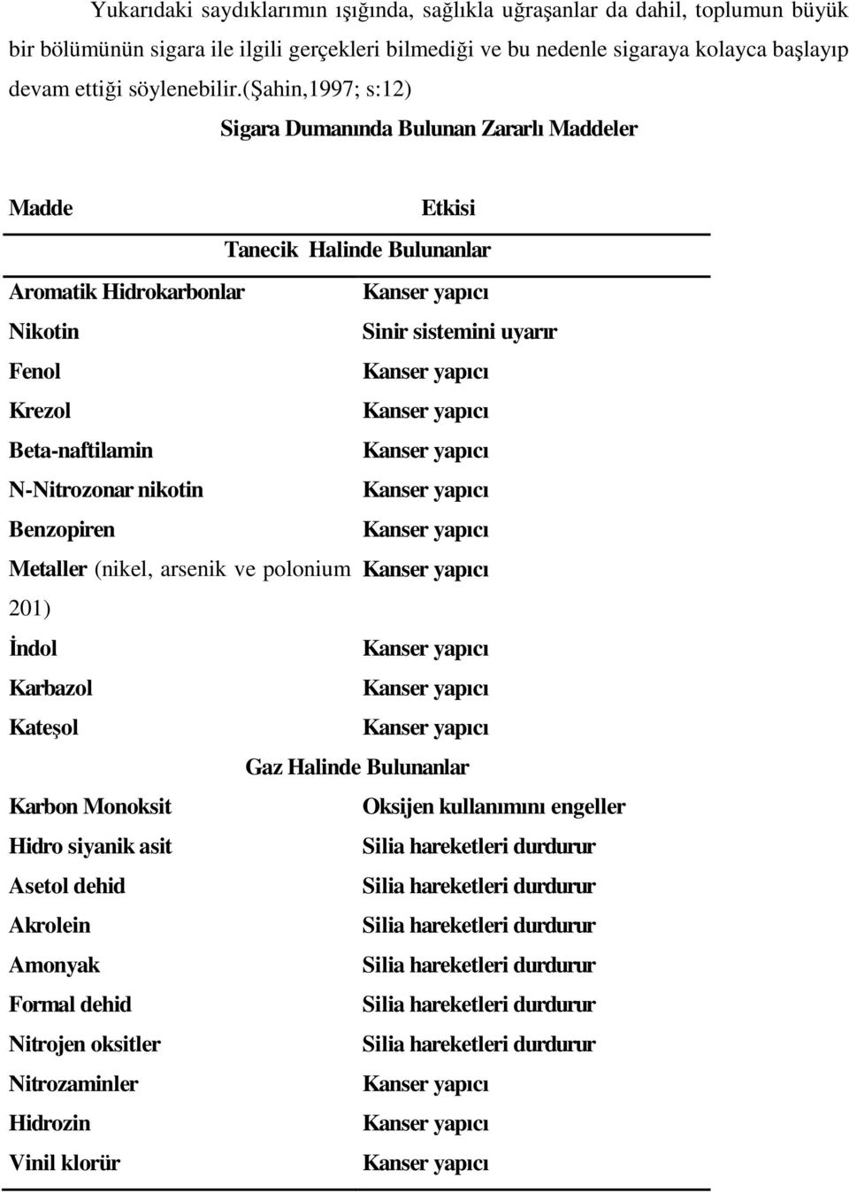 (şahin,1997; s:12) Sigara Dumanında Bulunan Zararlı Maddeler Madde Etkisi Tanecik Halinde Bulunanlar Aromatik Hidrokarbonlar Nikotin Sinir sistemini uyarır Fenol