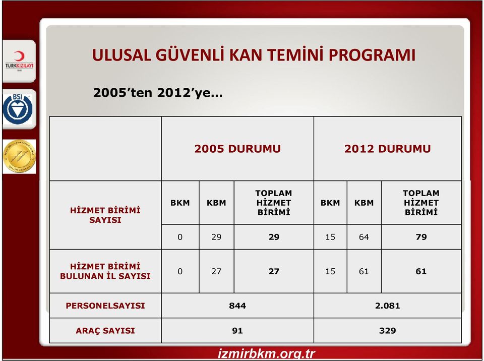 BKM KBM TOPLAM HİZMET BİRİMİ BKM KBM TOPLAM HİZMET BİRİMİ 0 29 29