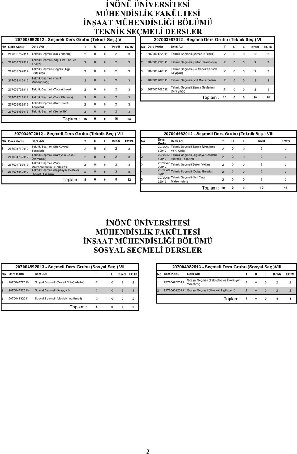 ve 207003772012 2 0 0 2 3 2 207003722011 Teknik (Beton Teknolojisi) 2 0 0 2 3 Analizi) Teknik (Coğrafi Bilgi Teknik (Su Şebekelerinde 207003792012 2 0 0 2 3 3 207003742011 2 0 0 2 3 Sist.