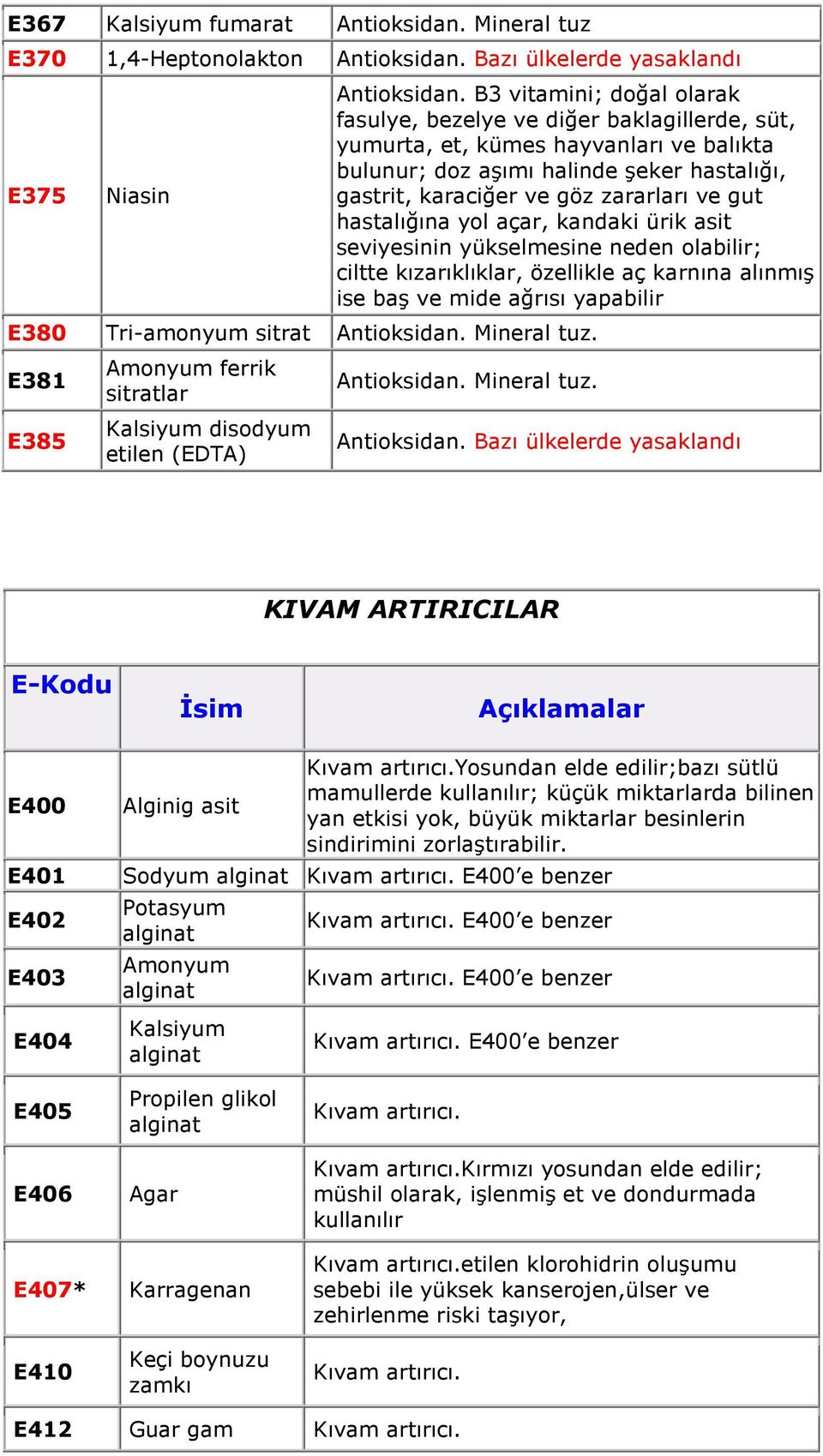 hastalığına yol açar, kandaki ürik asit seviyesinin yükselmesine neden olabilir; ciltte kızarıklıklar, özellikle aç karnına alınmış ise baş ve mide ağrısı yapabilir Tri-amonyum sitrat Antioksidan.