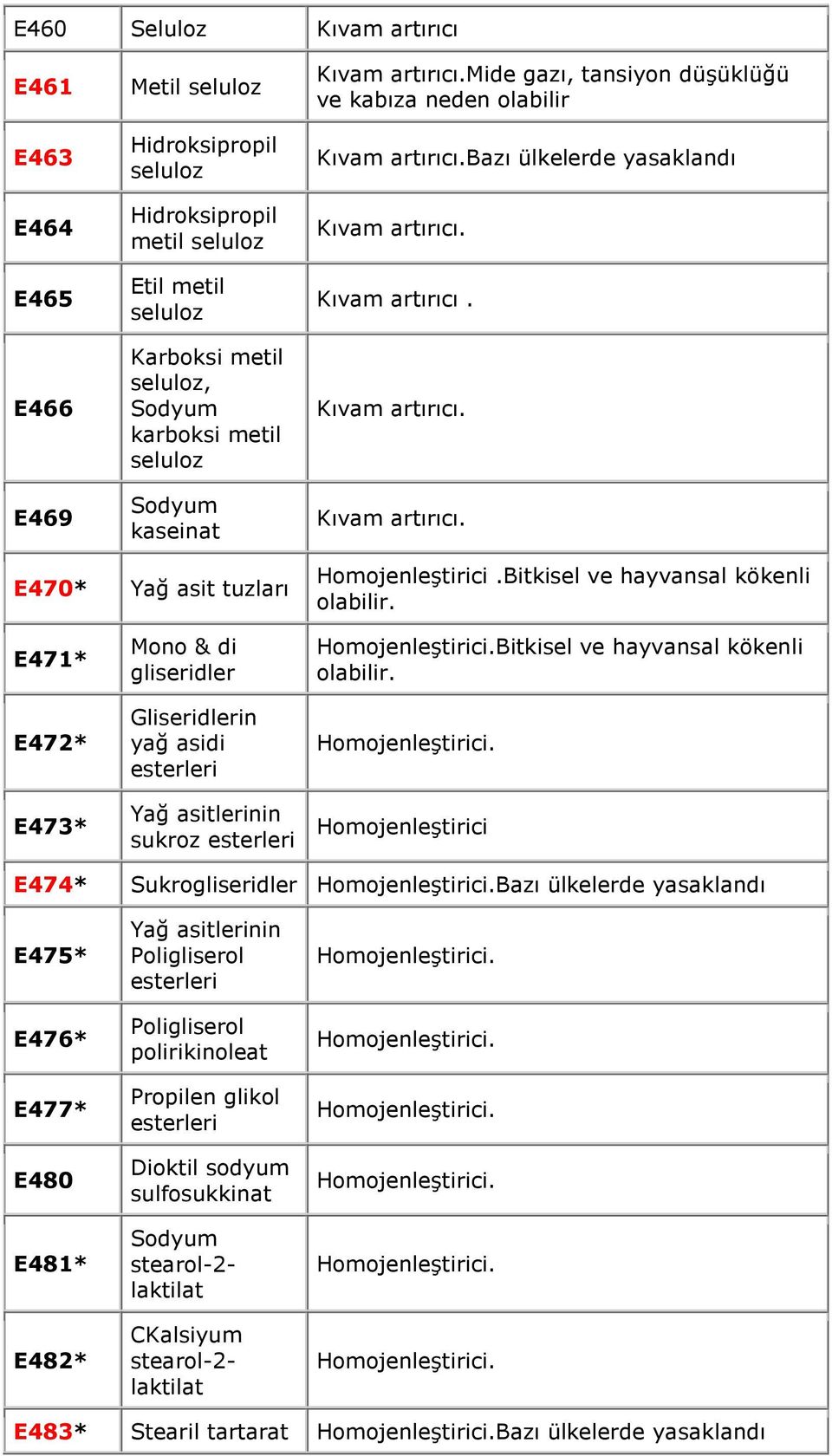 Bitkisel ve hayvansal kökenli olabilir. E471* E472* Mono & di gliseridler Gliseridlerin yağ asidi esterleri Homojenleştirici.