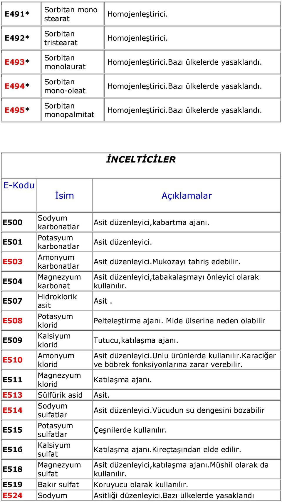 ĐNCELTĐCĐLER E-Kodu Đsim Açıklamalar E500 E501 E503 E504 E507 E508 E509 E510 E511 Sodyum karbonatlar Potasyum karbonatlar Amonyum karbonatlar Magnezyum karbonat Hidroklorik asit Potasyum klorid