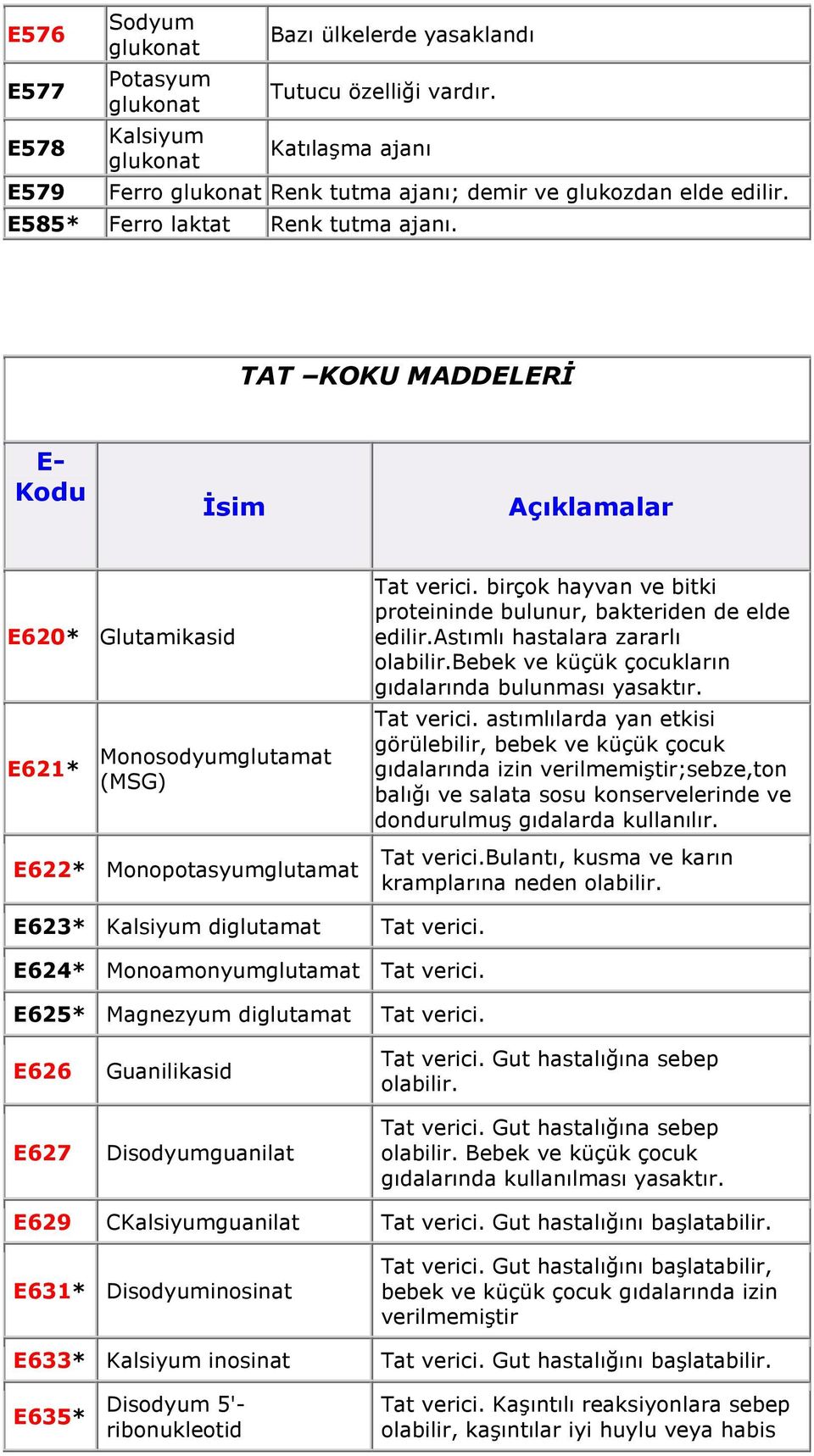 TAT KOKU MADDELERĐ E- Kodu Đsim Açıklamalar E620* Glutamikasid E621* Monosodyumglutamat (MSG) E622* Monopotasyumglutamat Tat verici.