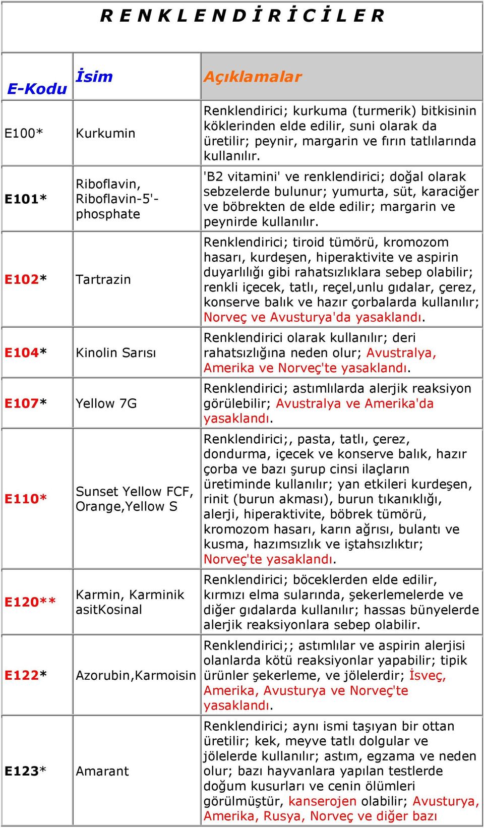 margarin ve fırın tatlılarında kullanılır. 'B2 vitamini' ve renklendirici; doğal olarak sebzelerde bulunur; yumurta, süt, karaciğer ve böbrekten de elde edilir; margarin ve peynirde kullanılır.