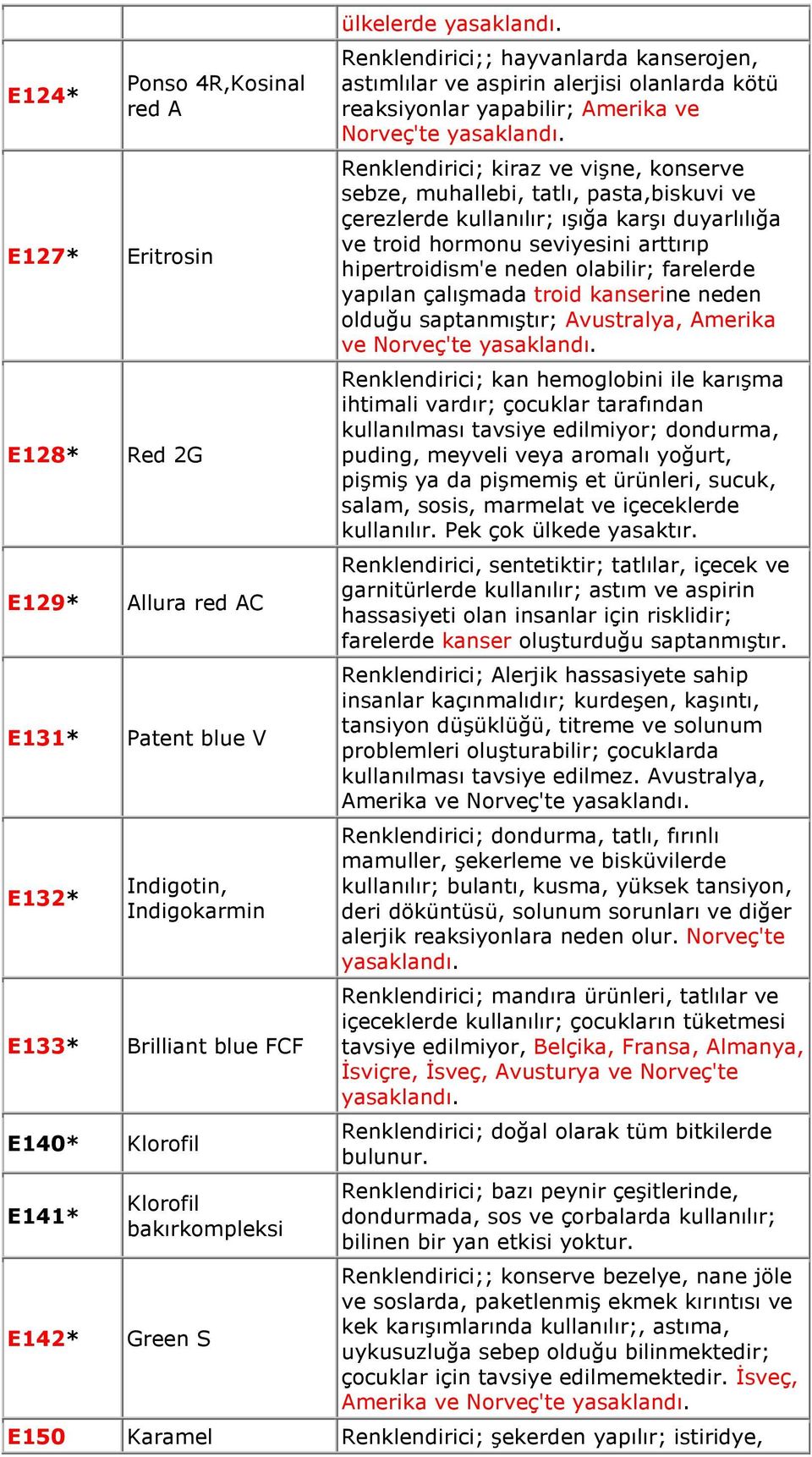 Renklendirici; kiraz ve vişne, konserve sebze, muhallebi, tatlı, pasta,biskuvi ve çerezlerde kullanılır; ışığa karşı duyarlılığa ve troid hormonu seviyesini arttırıp hipertroidism'e neden olabilir;