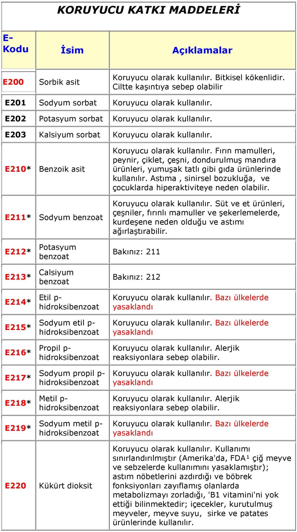 E210* Benzoik asit E211* Sodyum benzoat E212* Potasyum benzoat E213* Calsiyum benzoat Koruyucu olarak kullanılır.