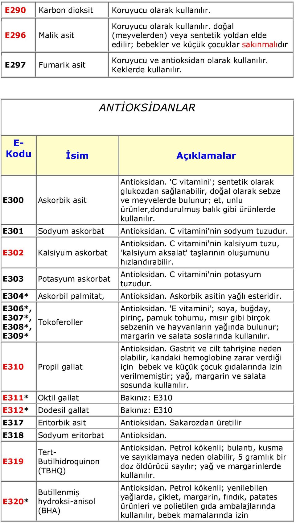 ANTĐOKSĐDANLAR E- Kodu Đsim Açıklamalar E300 Askorbik asit Antioksidan.