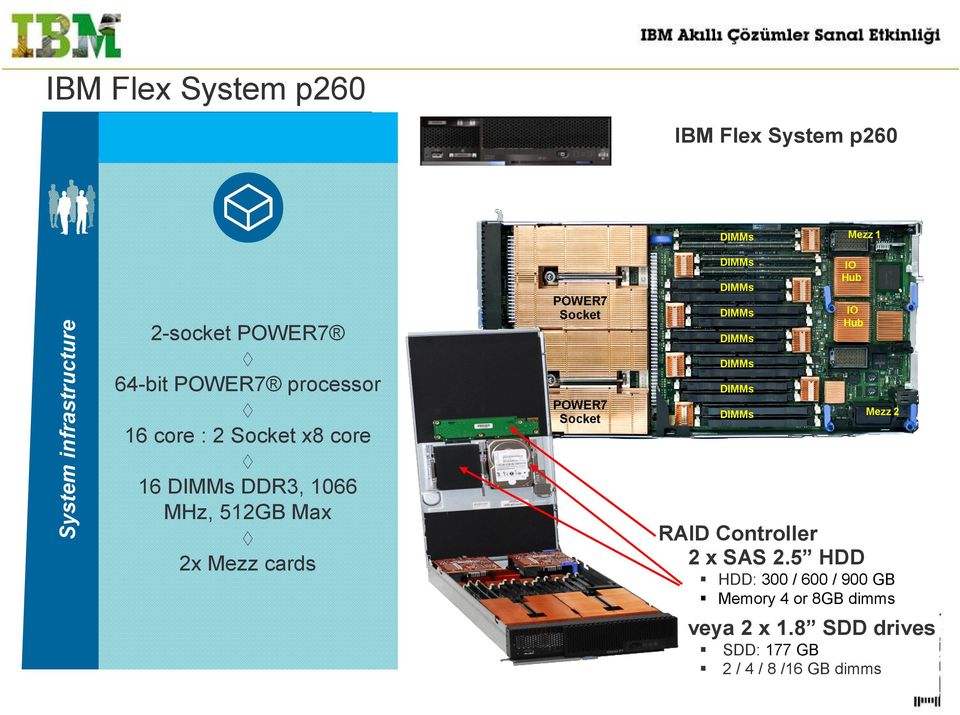 Mezz cards Mezz 1 IO Hub IO Hub POWER7 Socket Mezz 2 RAID Controller 2 x SAS 2.