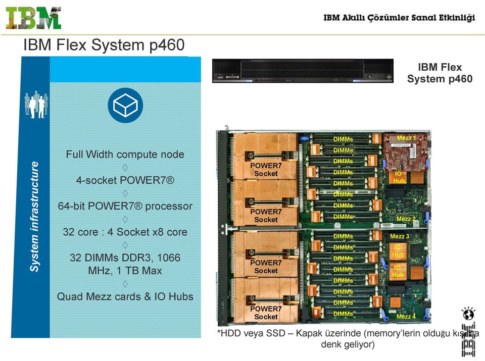 Quad Mezz cards & IO Hubs Mezz 1 POWER7 Socket IO Hub POWER7 Socket POWER7 Socket Mezz 2 Mezz 3