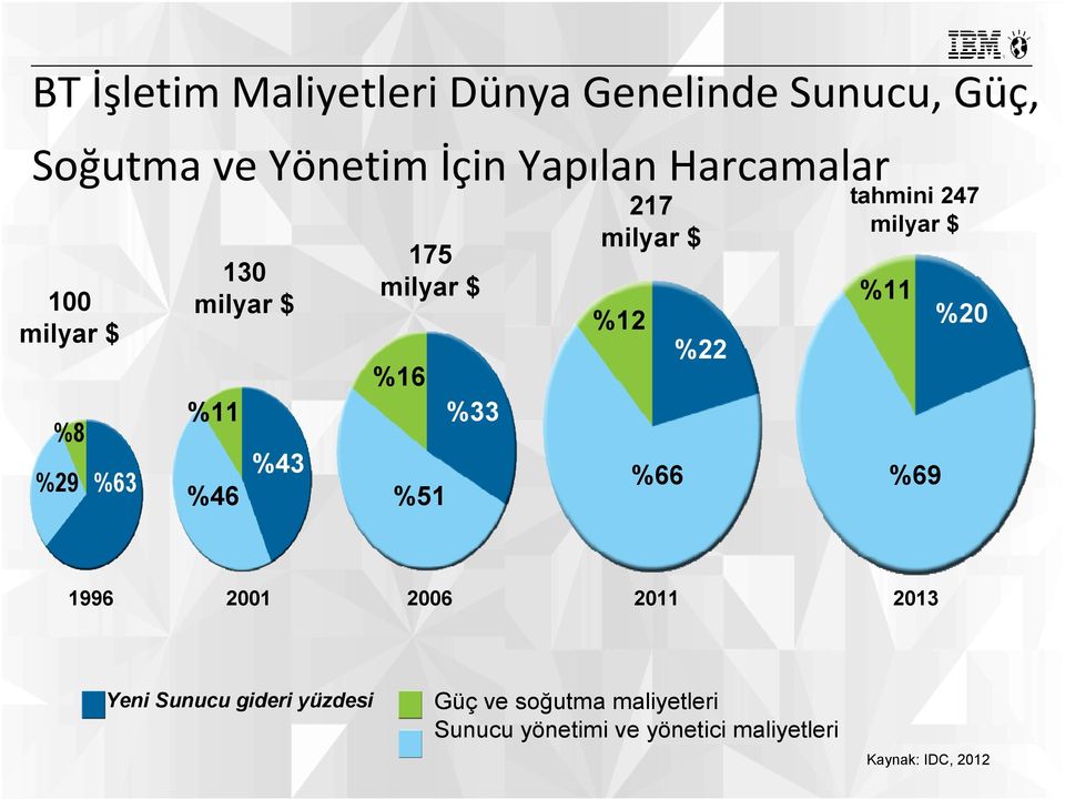 milyar $ %12 %66 %22 tahmini 247 milyar $ %11 %69 %20 1996 2001 2006 2011 2013 Yeni Sunucu