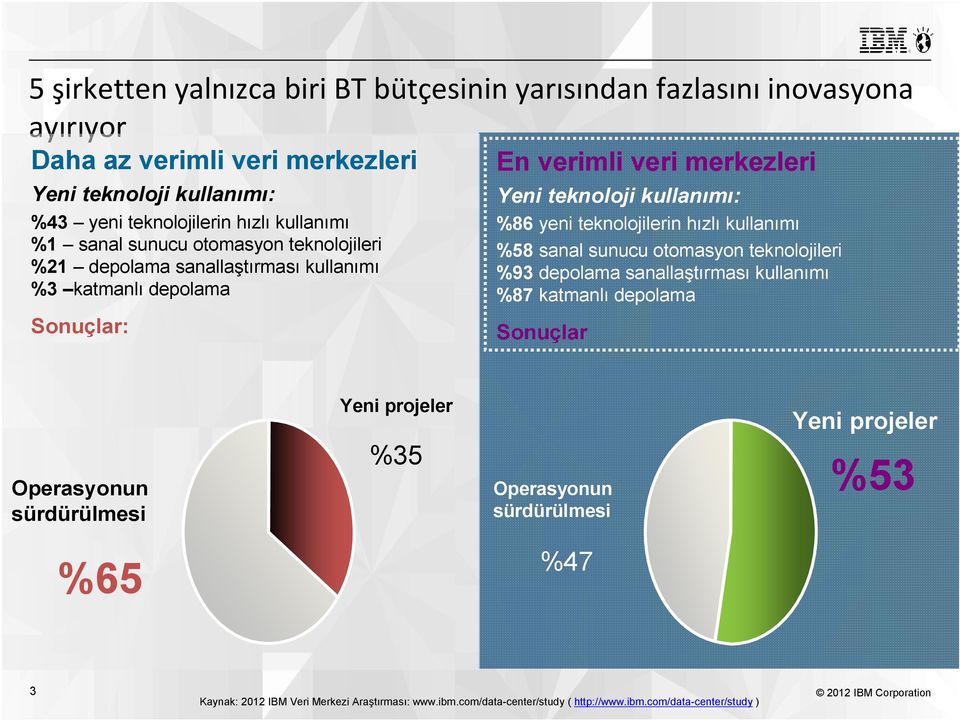 teknolojilerin hızlı kullanımı %58 sanal sunucu otomasyon teknolojileri %93 depolama sanallaştırması kullanımı %87 katmanlı depolama Sonuçlar Operasyonun sürdürülmesi Yeni projeler