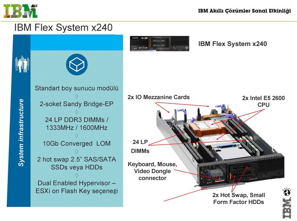 5 SAS/SATA SSDs veya HDDs Dual Enabled Hypervisor ESXi on Flash Key seçeneği 2x IO Mezzanine