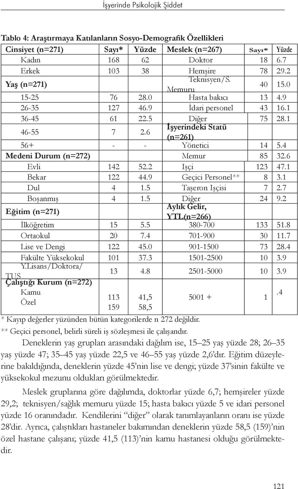 4 Medeni Durum (n=272) Memur 85 32.6 Evli 142 52.2 Işçi 123 47.1 Bekar 122 44.9 Geçici Personel** 8 3.1 Dul 4 1.5 Taşeron Işçisi 7 2.7 Boşanmış 4 1.5 Diğer 24 9.