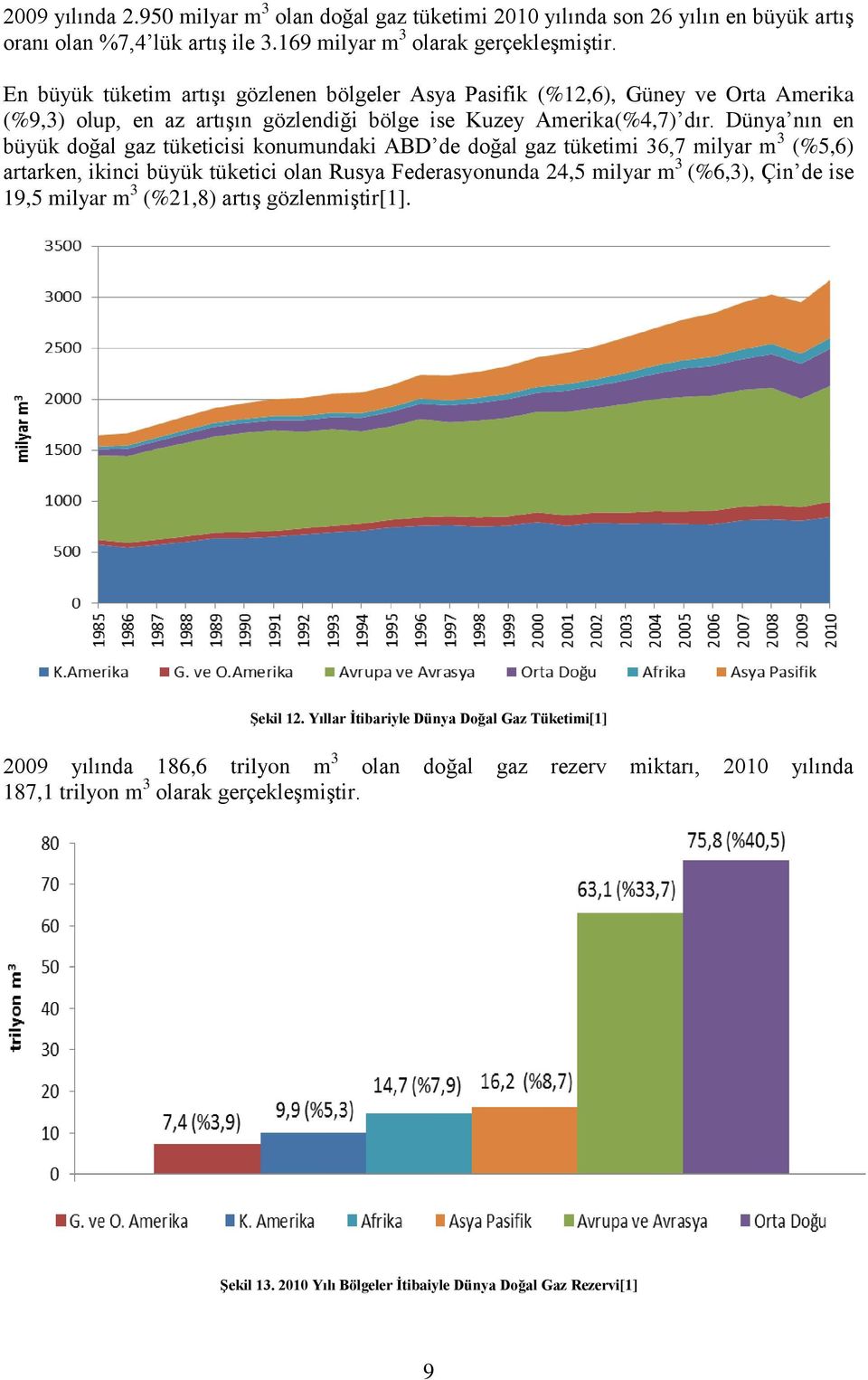 Dünya nın en büyük doğal gaz tüketicisi konumundaki ABD de doğal gaz tüketimi 36,7 milyar m 3 (%5,6) artarken, ikinci büyük tüketici olan Rusya Federasyonunda 24,5 milyar m 3 (%6,3), Çin de ise 19,5