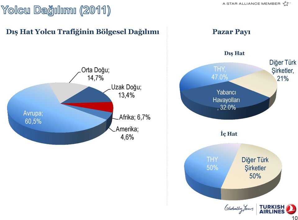 Amerika; 4,6% THY, 47.% Dış Hat Yabancı Havayolları, 32.