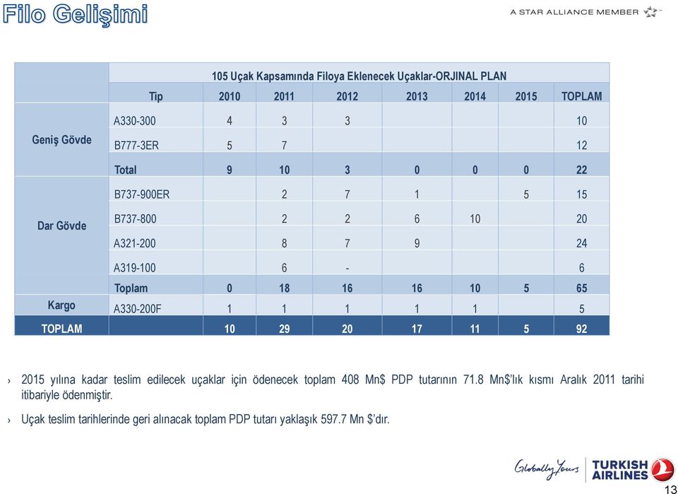 1 1 1 1 5 TOPLAM 1 29 2 17 11 5 92 215 yılına kadar teslim edilecek uçaklar için ödenecek toplam 48 Mn$ PDP tutarının 71.