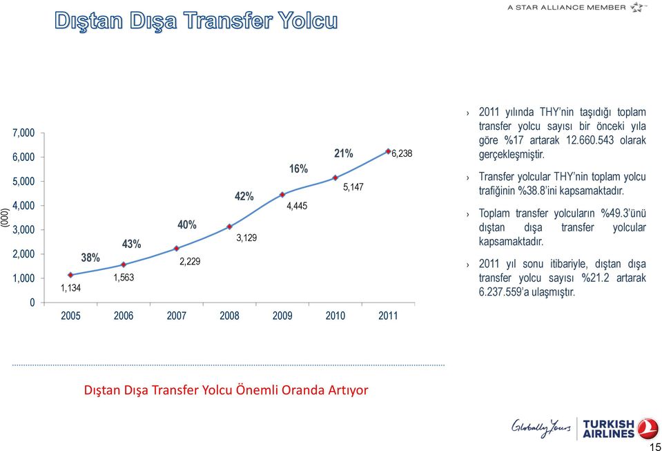 Transfer yolcular THY nin toplam yolcu trafiğinin %38.8 ini kapsamaktadır. Toplam transfer yolcuların %49.