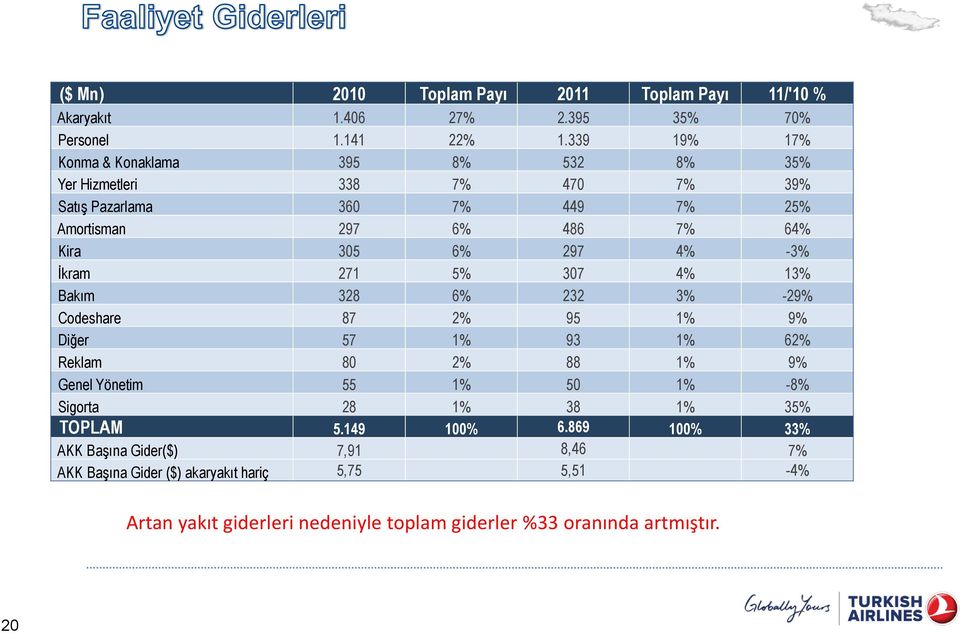 297 4% -3% Ġkram 271 5% 37 4% 13% Bakım 328 6% 232 3% -29% Codeshare 87 2% 95 1% 9% Diğer 57 1% 93 1% 62% Reklam 8 2% 88 1% 9% Genel Yönetim 55 1% 5 1%