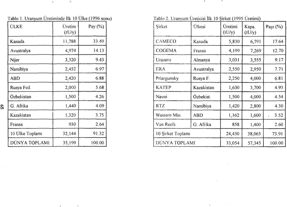 43 Uranerz Almanya 3,031 3,555 9.17 Namibiya 2,452 6.97 ERA Avustralya 2,550 2,950 7.71 ABD 2,420 6.88 Priargunsky Rusya F. 2,250 4,000 6.81 Rusya Fed. 2,000 5.68 KATEP Kazakistan 1,630 3,700 4.