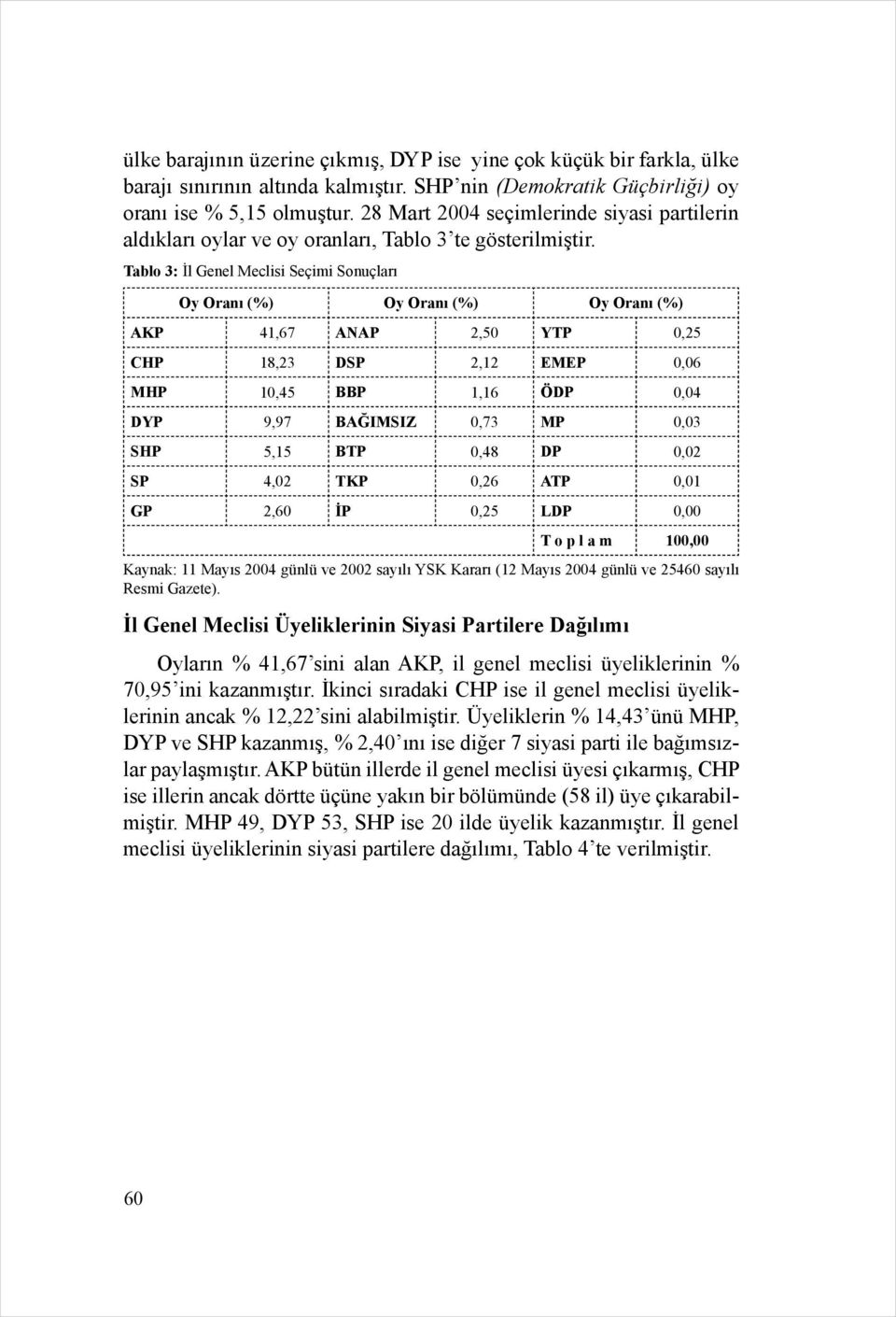 Tablo 3: İl Genel Meclisi Seçimi Sonuçları Oy Oranı Oy Oranı Oy Oranı AKP 41,67 ANAP 2,50 YTP 0,25 CHP 18,23 DSP 2,12 EMEP 0,06 MHP 10,45 BBP 1,16 ÖDP 0,04 DYP 9,97 BAĞIMSIZ 0,73 MP 0,03 SHP 5,15 BTP