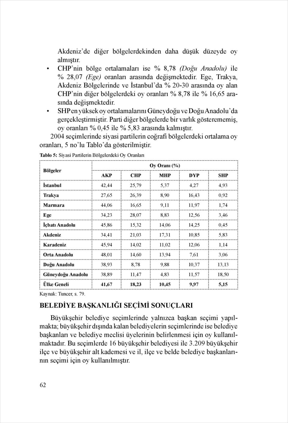 SHP en yüksek oy ortalamalarını Güneydoğu ve Doğu Anadolu da gerçekleştirmiştir. Parti diğer bölgelerde bir varlık gösterememiş, oy oranları % 0,45 ile % 5,83 arasında kalmıştır.