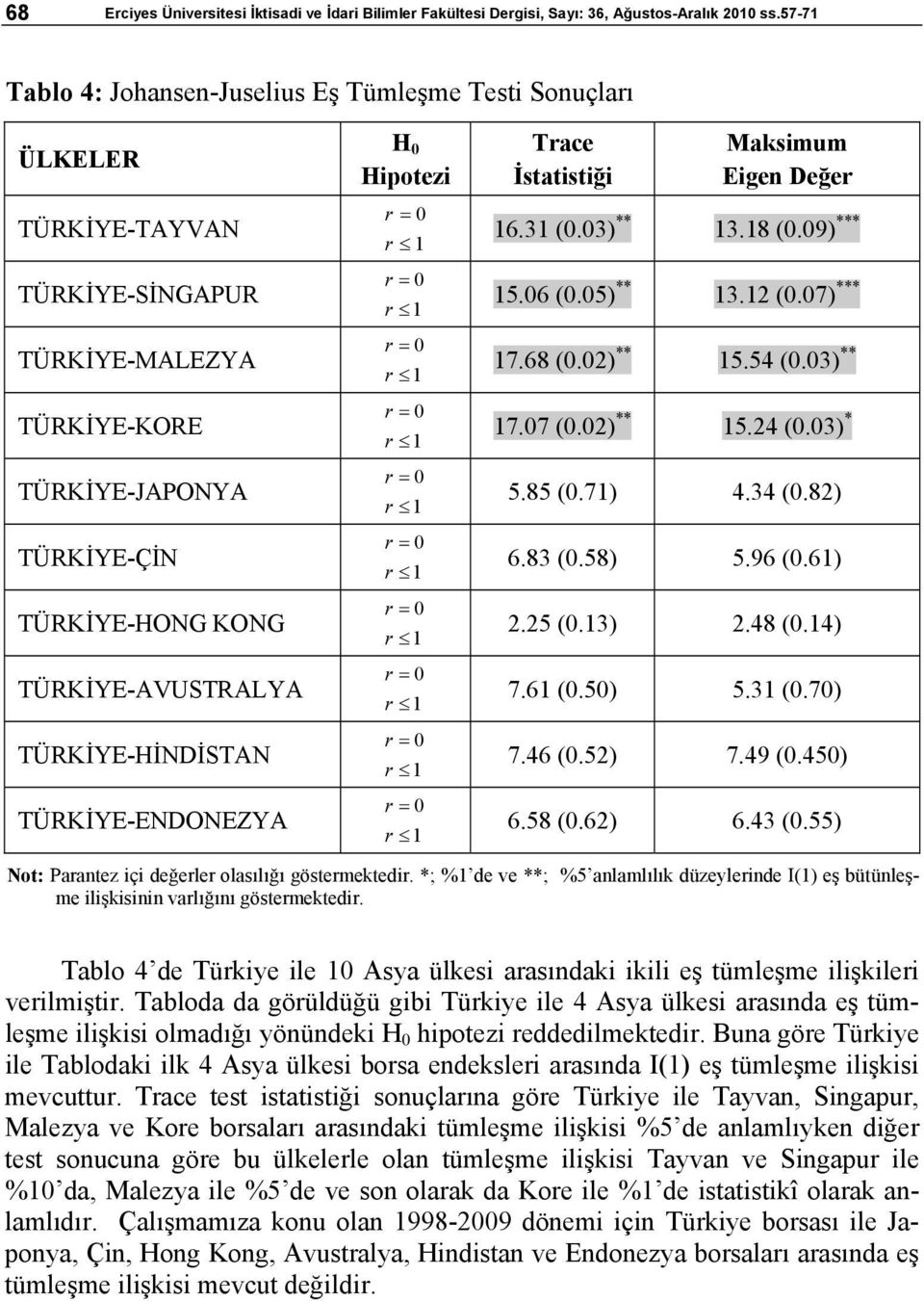 TÜRKİYE-HİNDİSTAN TÜRKİYE-ENDONEZYA H 0 Hipotezi Trace İstatistiği Maksimum Eigen Değer 16.31 (0.03) ** 13.18 (0.09) *** 15.06 (0.05) ** 13.12 (0.07) *** 17.68 (0.02) ** 15.54 (0.03) ** 17.07 (0.