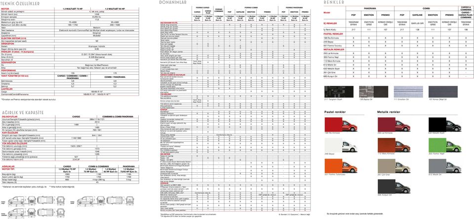 190 / 1750 200 / 1500 Yakıt Motorin Yakıt besleme Elektronik kontrollü CommonRail tipi Multijet direkt enjeksiyon, turbo ve intercooler Ateşleme Sıkışmalı ÇapxStrok (mm) 69,6x82 ELEKTRİK SİSTEMİ (12