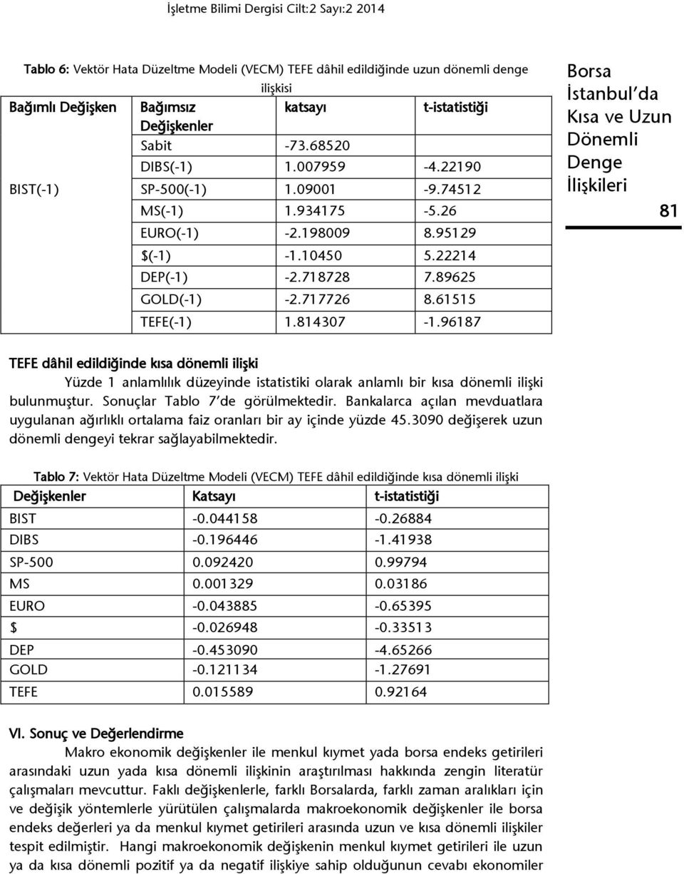 96187 81 TEFE dâhil edildiğinde kısa dönemli ilişki Yüzde 1 anlamlılık düzeyinde istatistiki olarak anlamlı bir kısa dönemli ilişki bulunmuştur. Sonuçlar Tablo 7 de görülmektedir.