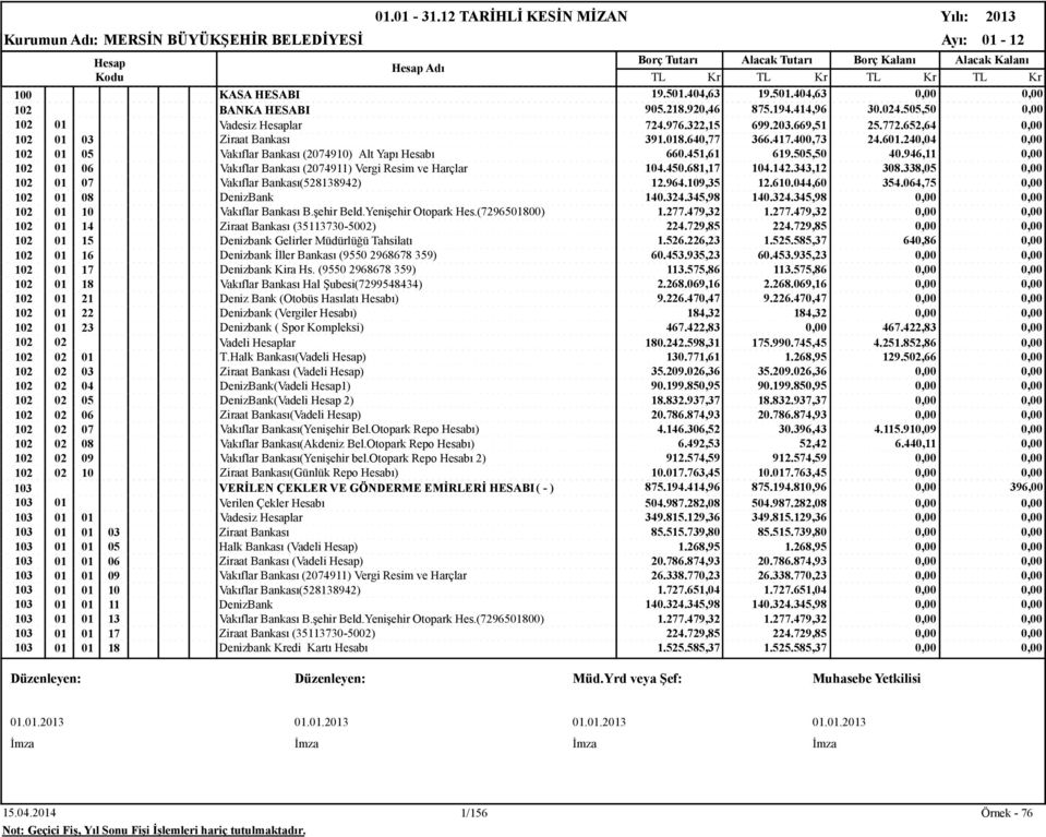 946,11 0,00 102 01 06 Vakıflar Bankası (2074911) Vergi Resim ve Harçlar 104.450.681,17 104.142.343,12 308.338,05 0,00 102 01 07 Vakıflar Bankası(528138942) 12.964.109,35 12.610.044,60 354.