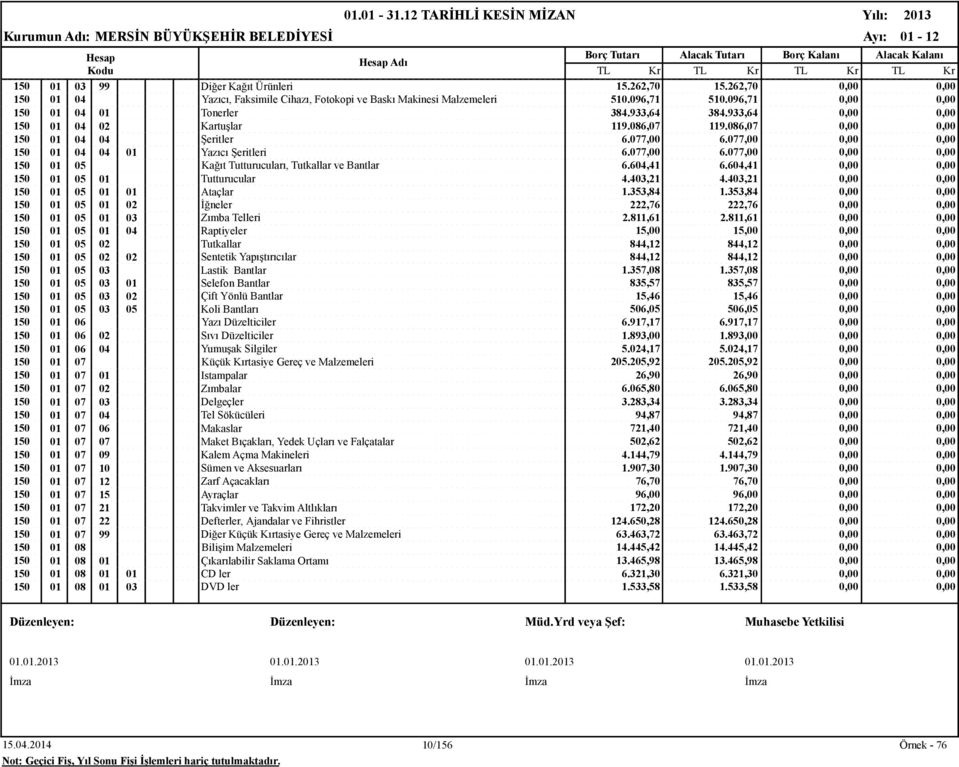 077,00 0,00 0,00 150 01 04 04 01 Yazıcı Şeritleri 6.077,00 6.077,00 0,00 0,00 150 01 05 Kağıt Tutturucuları, Tutkallar ve Bantlar 6.604,41 6.604,41 0,00 0,00 150 01 05 01 Tutturucular 4.403,21 4.