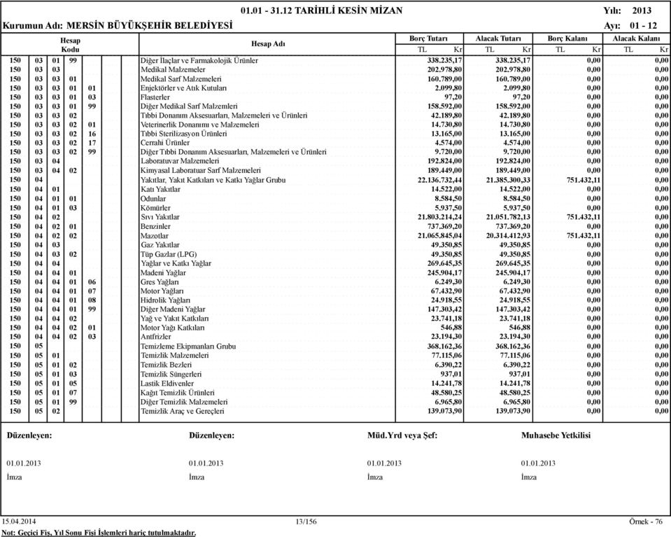 592,00 158.592,00 0,00 0,00 150 03 03 02 Tıbbi Donanım Aksesuarları, Malzemeleri ve Ürünleri 42.189,80 42.189,80 0,00 0,00 150 03 03 02 01 Veterinerlik Donanımı ve Malzemeleri 14.730,80 14.