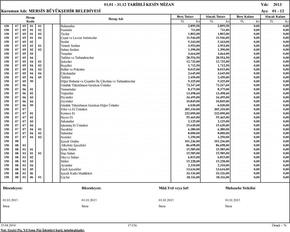 953,00 0,00 0,00 150 07 05 02 02 Salata Sosları 1.390,00 1.390,00 0,00 0,00 150 07 05 03 Turşular 3.664,00 3.664,00 0,00 0,00 150 07 05 04 Tatlılar ve Tatlandırıcılar 28.554,50 28.