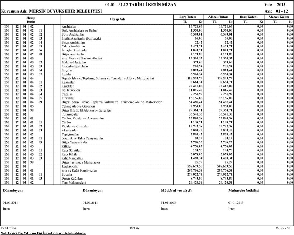 473,71 0,00 0,00 150 12 01 02 06 İki Ağız Anahtarlar 1.043,71 1.043,71 0,00 0,00 150 12 01 02 99 Diğer Anahtarlar 4.173,80 4.173,80 0,00 0,00 150 12 01 03 Sıva, Boya ve Badana Aletleri 15.360,32 15.