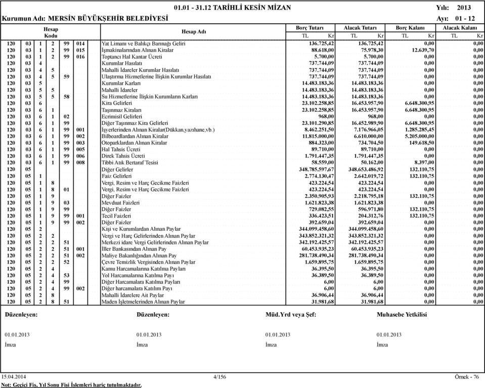 744,09 737.744,09 0,00 0,00 120 03 4 5 59 Ulaştırma Hizmetlerine İlişkin Kurumlar Hasılatı 737.744,09 737.744,09 0,00 0,00 120 03 5 Kurumlar Karları 14.483.