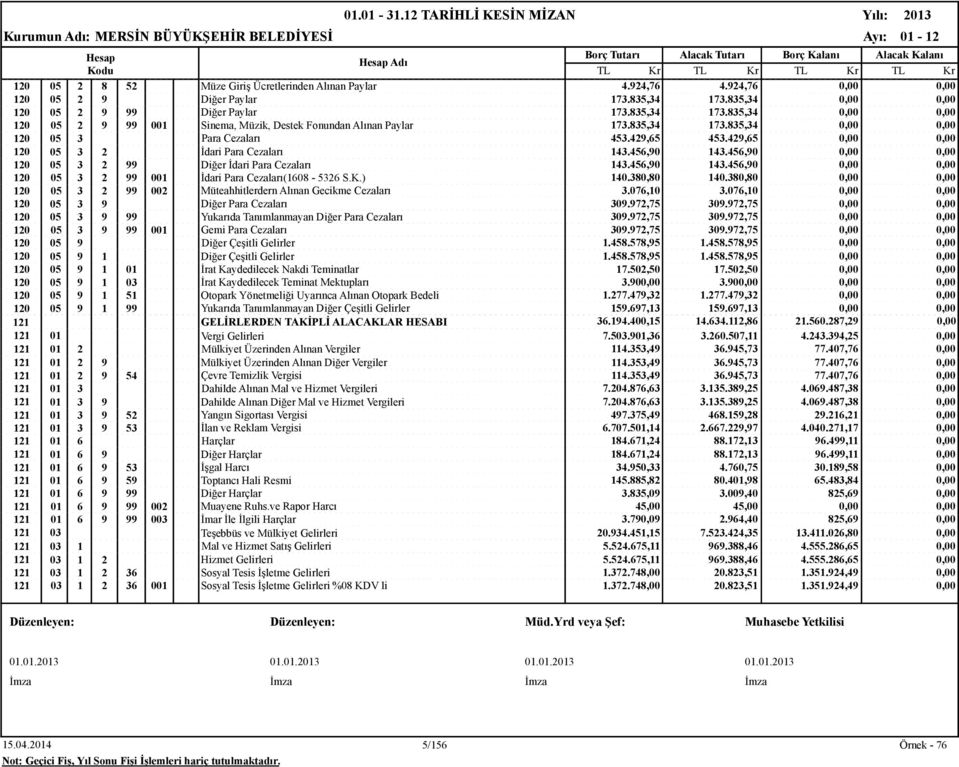 429,65 453.429,65 0,00 0,00 120 05 3 2 İdari Para Cezaları 143.456,90 143.456,90 0,00 0,00 120 05 3 2 99 Diğer İdari Para Cezaları 143.456,90 143.456,90 0,00 0,00 120 05 3 2 99 001 İdari Para Cezaları(1608-5326 S.