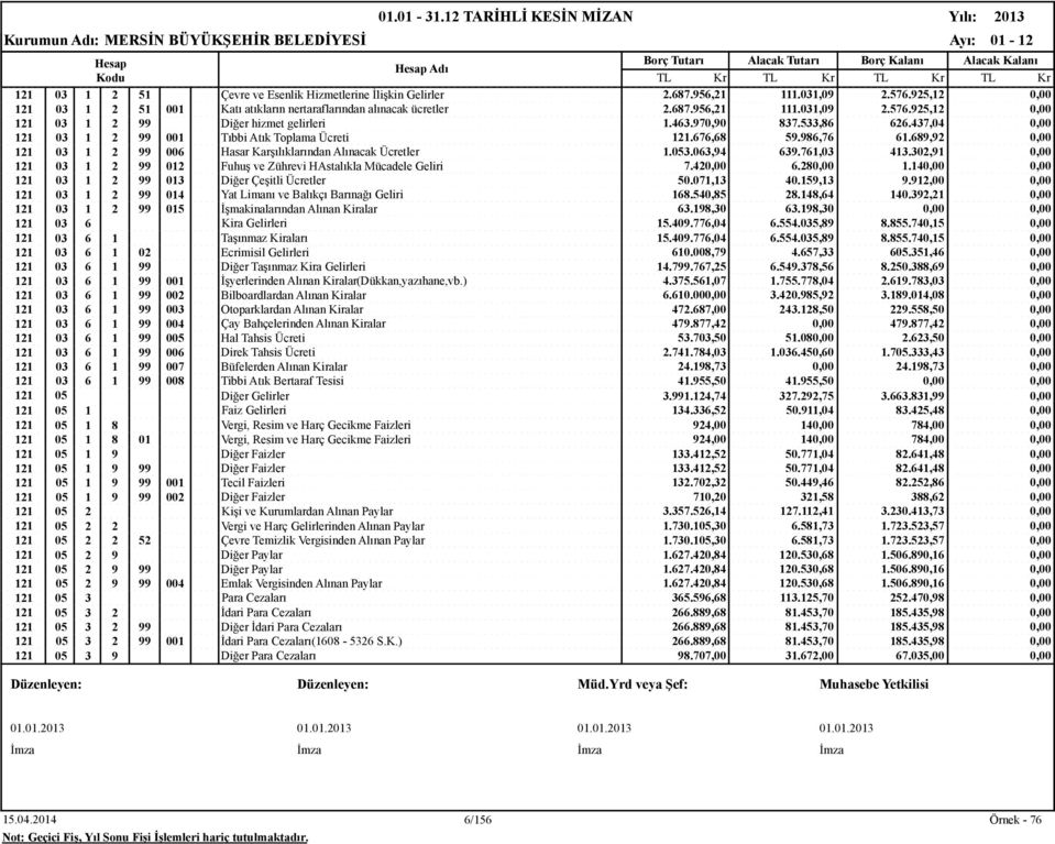 761,03 413.302,91 0,00 121 03 1 2 99 012 Fuhuş ve Zührevi HAstalıkla Mücadele Geliri 7.420,00 6.280,00 1.140,00 0,00 121 03 1 2 99 013 Diğer Çeşitli Ücretler 50.071,13 40.159,13 9.