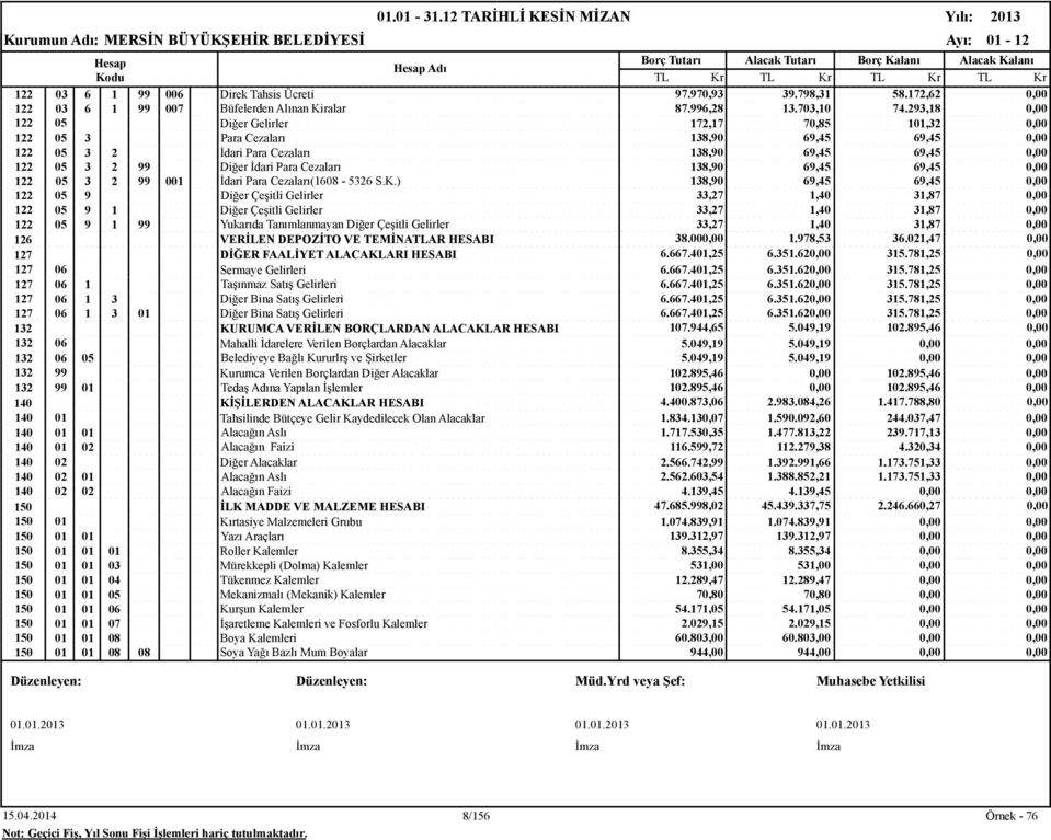 Cezaları 138,90 69,45 69,45 0,00 122 05 3 2 99 001 İdari Para Cezaları(1608-5326 S.K.