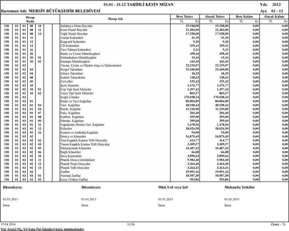 Kalemleri 5,31 5,31 0,00 0,00 150 01 01 20 Baskı ve Çizim Mürekkepleri 458,44 458,44 0,00 0,00 150 01 01 20 01 Dolmakalem Mürekkepleri 15,34 15,34 0,00 0,00 150 01 01 20 02 Istampa Mürekkepleri