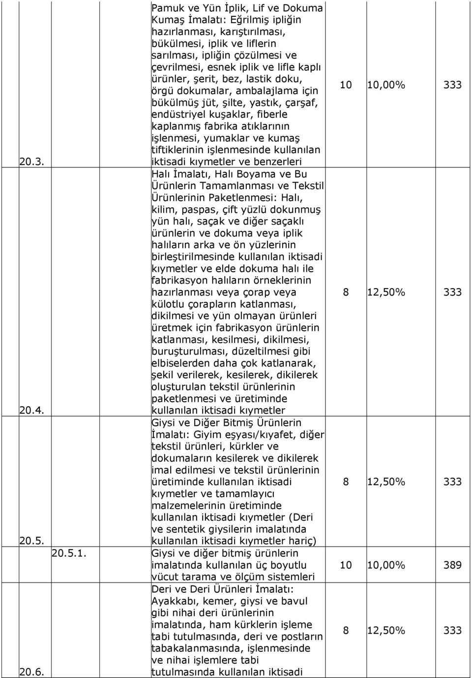 ürünler, şerit, bez, lastik doku, örgü dokumalar, ambalajlama için bükülmüş jüt, şilte, yastık, çarşaf, endüstriyel kuşaklar, fiberle kaplanmış fabrika atıklarının işlenmesi, yumaklar ve kumaş