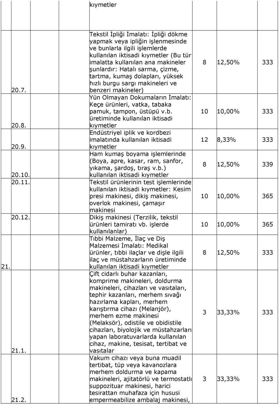 kıymetler Endüstriyel iplik ve kordbezi imalatında kullanılan iktisadi 20.9. kıymetler Ham kumaş boyama işlemlerinde (Boya, apre, kasar, ram, sanfor, yıkama, şardoş, tıraş v.b.) 20.10. 20.11.