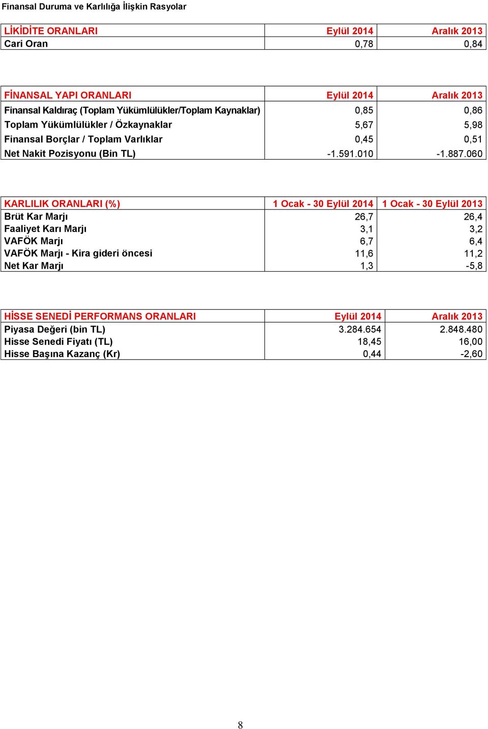 060 KARLILIK ORANLARI (%) 1 Ocak - 30 Eylül 2014 1 Ocak - 30 Eylül 2013 Brüt Kar Marjı 26,7 26,4 Faaliyet Karı Marjı 3,1 3,2 VAFÖK Marjı 6,7 6,4 VAFÖK Marjı - Kira gideri öncesi 11,6