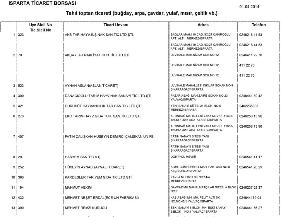 NO:12 0246411 22 70 ULVİKALE MAH.NİZAM OK.NO:12 411 22 70 ULVİKALE MAH.NİZAM OK.NO:12 411 22 70 3 523 AYHAN ALAN(ALAN TİCARET) 4 300 DANACIOĞLU TARIM HAYV.NAK.ANAYİ TİC.LTD.ŞTİ. PAZAR AŞAĞI MAH.