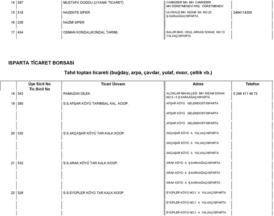 icil No 18 343 RAMAZAN DİLEK Ticri Ünvnı ALCIKLAR MAHALLEİ MH. NİZAM OKAK NO:0 / 0 0 246 411 48 73 19 380..AFŞAR KÖYÜ TARIMAL KAL. KOOP.