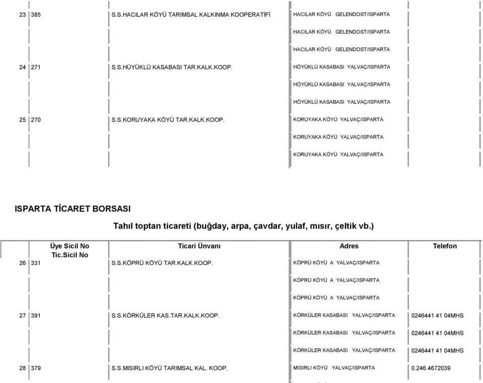 ) Üye icil No Ticri Ünvnı Tic.icil No 26 331..KÖPRÜ KÖYÜ TAR.KALK.KOOP. KÖPRÜ KÖYÜ A KÖPRÜ KÖYÜ A KÖPRÜ KÖYÜ A 27 391..KÖRKÜLER KA.TAR.KALK.KOOP. KÖRKÜLER KAABAI 0246441 41 04MH KÖRKÜLER KAABAI 0246441 41 04MH KÖRKÜLER KAABAI 0246441 41 04MH 28 379.
