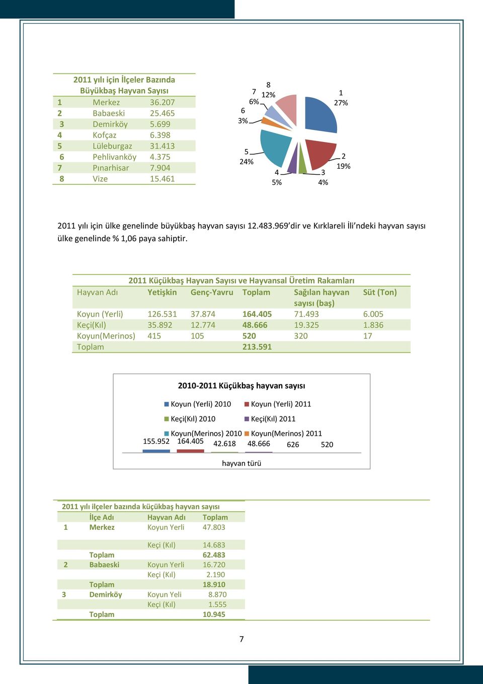 2011 Küçükbaş Hayvan Sayısı ve Hayvansal Üretim Rakamları Hayvan Adı Yetişkin Genç-Yavru Toplam Sağılan hayvan Süt (Ton) sayısı (baş) Koyun (Yerli) 126.531 37.874 164.405 71.493 6.005 Keçi(Kıl) 35.