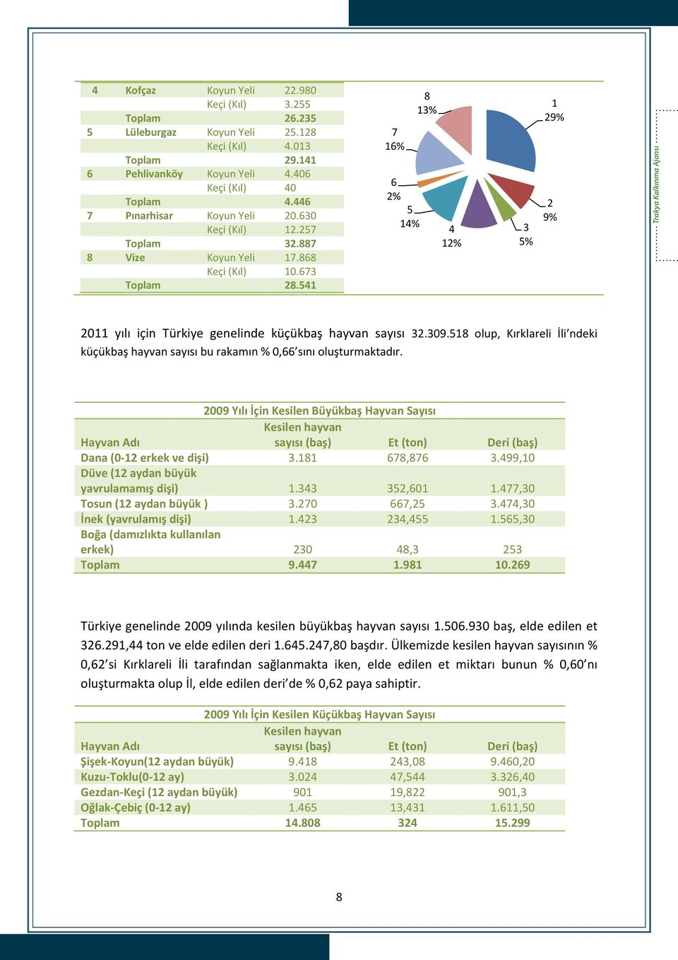 541 7 16% 6 2% 5 14% 8 13% 4 12% 3 5% 1 29% 2 9% Trakya Kalkınma Ajansı 2011 yılı için Türkiye genelinde küçükbaş hayvan sayısı 32.309.