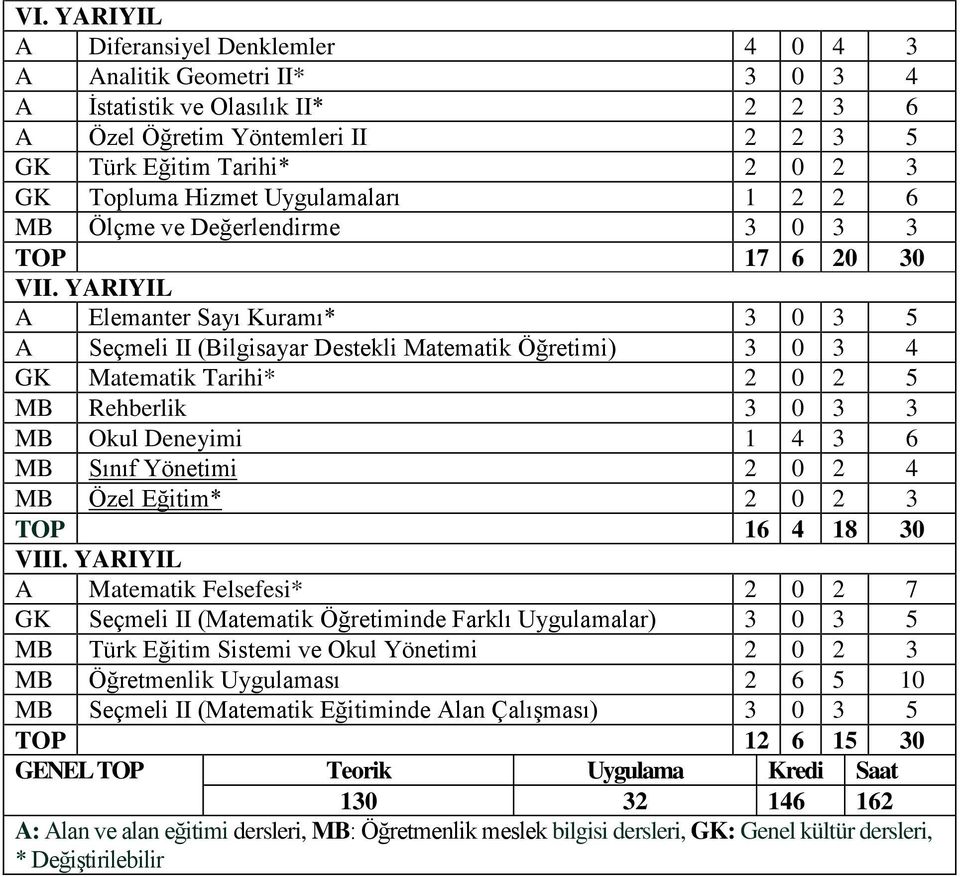 YARIYIL A Elemanter Sayı Kuramı* 3 0 3 5 A Seçmeli II (Bilgisayar Destekli Matematik Öğretimi) 3 0 3 4 GK Matematik Tarihi* 2 0 2 5 MB Rehberlik 3 0 3 3 MB Okul Deneyimi 1 4 3 6 MB Sınıf Yönetimi 2 0