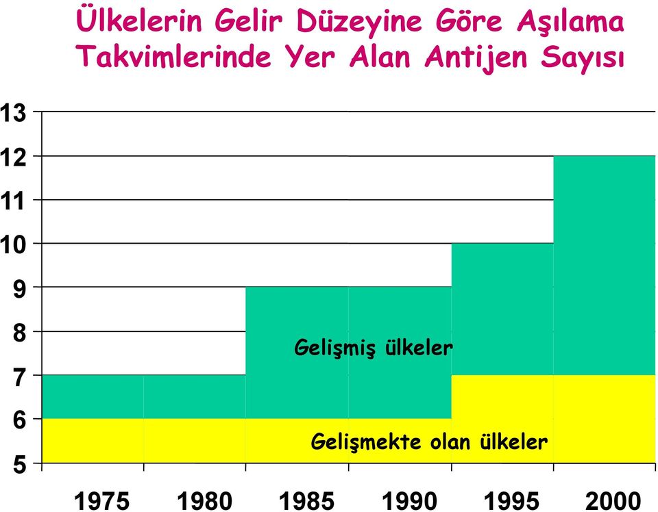 12 11 10 9 8 Gelişmiş ülkeler 7 6