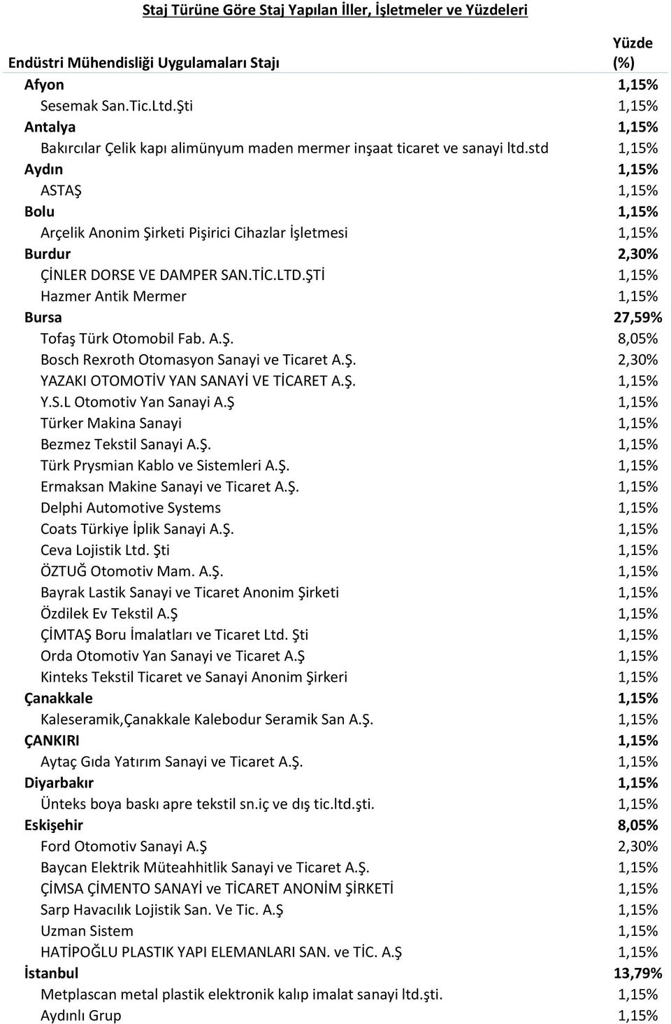 std 1,15% Aydın 1,15% ASTAŞ 1,15% Bolu 1,15% Arçelik Anonim Şirketi Pişirici Cihazlar İşletmesi 1,15% Burdur 2,30% ÇİNLER DORSE VE DAMPER SAN.TİC.LTD.